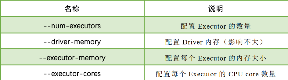 一、Spark性能调优——最优资源配置