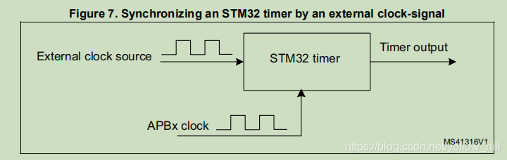 STM32 - 定时器的设定 - 基础- 0E - Timer clocking using external clock-source ...