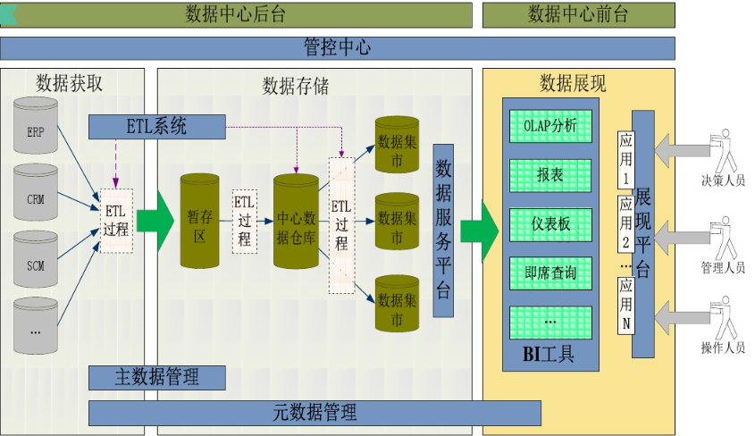 etl数据仓库技术