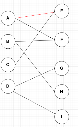 【小算法】二分图匹配之匈牙利算法详解(图例说明，代码亲测可用)