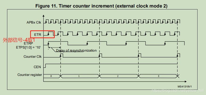 STM32 - 定时器的设定 - 基础- 0E - Timer clocking using external clock-source ...