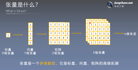 深度之眼 张量介绍与创建