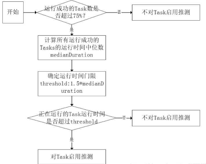 Spark推测执行spark.speculation_spark.speculation.quantileCSDN博客