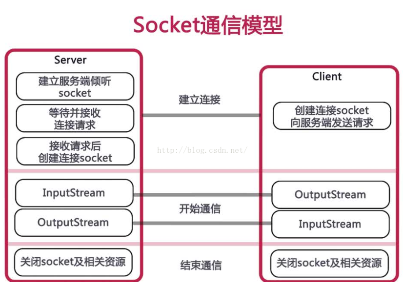 java网络编程 socket