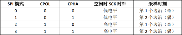 单片机学习笔记之--SPI通信基础