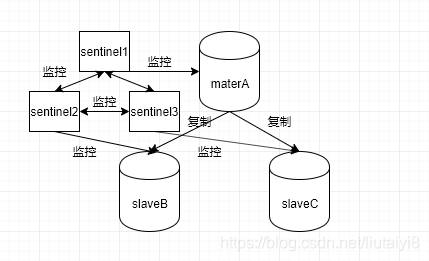 哨兵实现