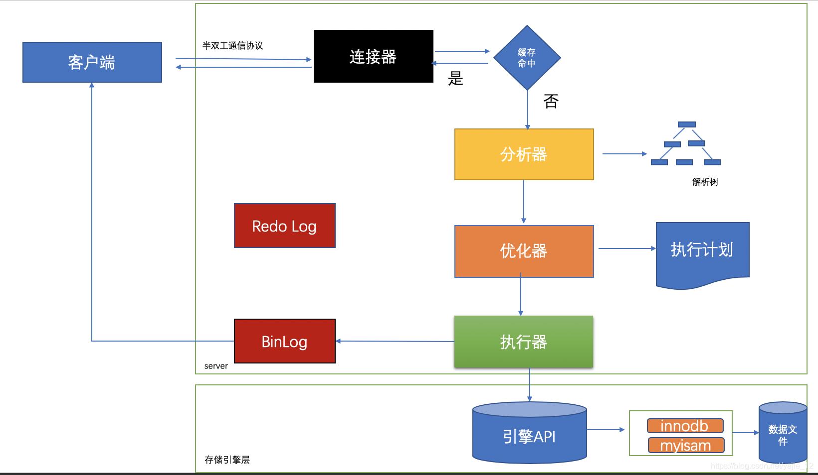 mysql执行过程