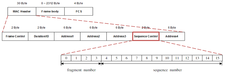 Wi-Fi 链路层 - MAC帧格式_狼牙X的博客-CSDN博客