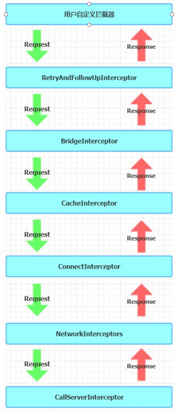 OkHttp源码解析（二）- Interceptors 拦截器链工作流程