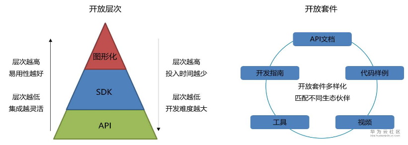 【我的物联网成长记3】如何开发物联网应用？