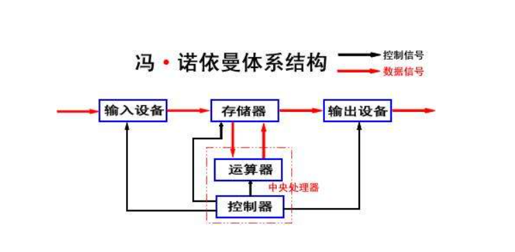 冯诺依曼概念图片