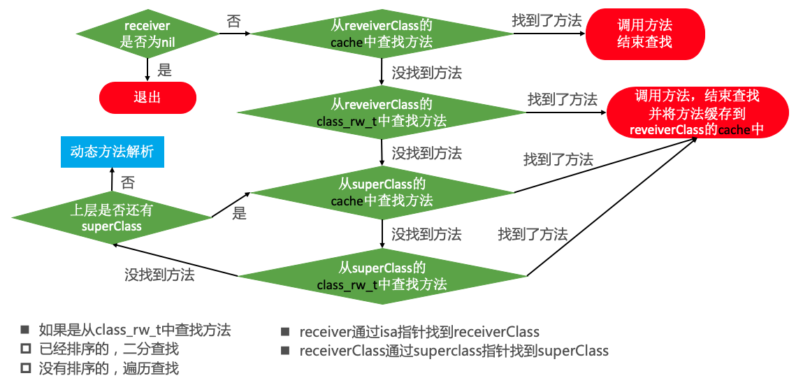 消息发送