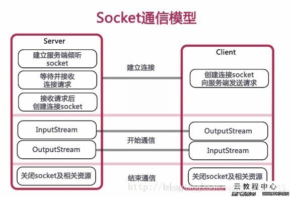 Socket通信模型