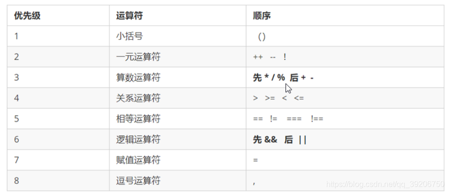 运算符的优先级