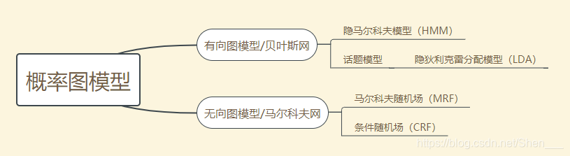 概率图模型