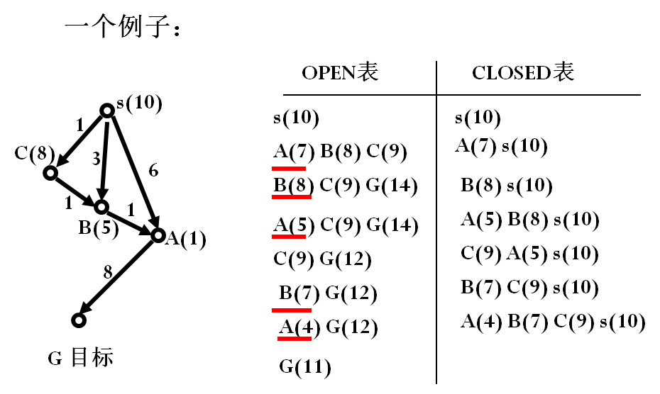 多模态多目标路径规划优化：多目标 A* 算法详解与应用-CSDN博客