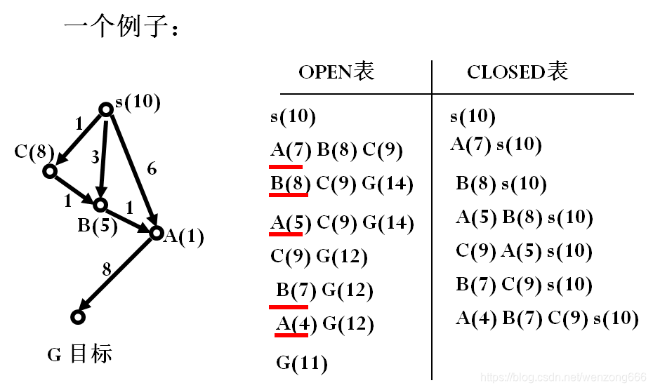 多模态多目标路径规划优化:多目标 A* 算法详解与应用-CSDN博客
