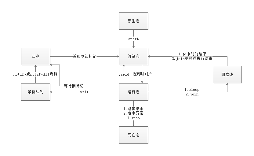 线程生命周期图