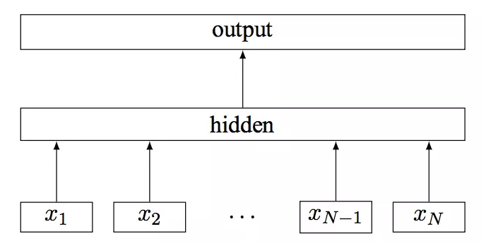 自然语言处理从小白到大白系列（2）word Embedding从one-hot到word2vec