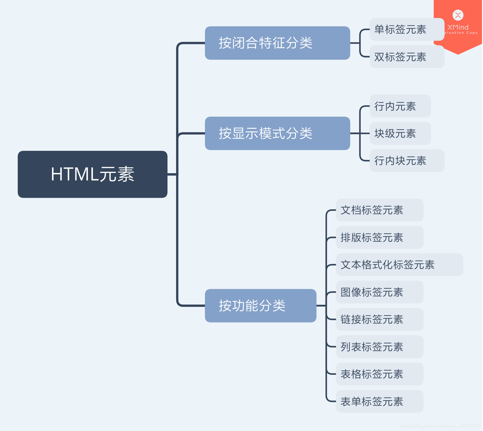 Html标签分类方式 Yangxls的博客 Csdn博客 Html标签的分类