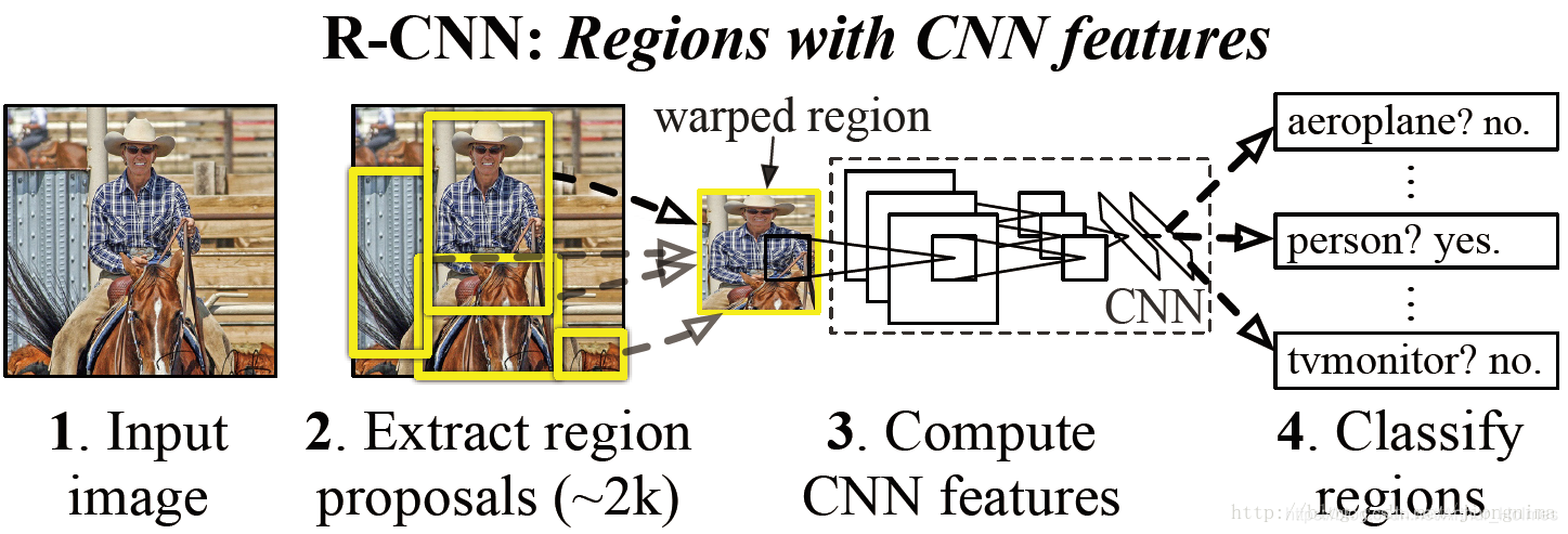 RCNN系列 RCNN Fast-RCNN Faster-RCNN Mask-RCNN网络结构图,快速回顾_r-cnn结构图-CSDN博客