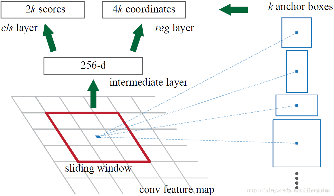 RCNN系列 RCNN Fast-RCNN Faster-RCNN Mask-RCNN网络结构图,快速回顾_r-cnn结构图-CSDN博客