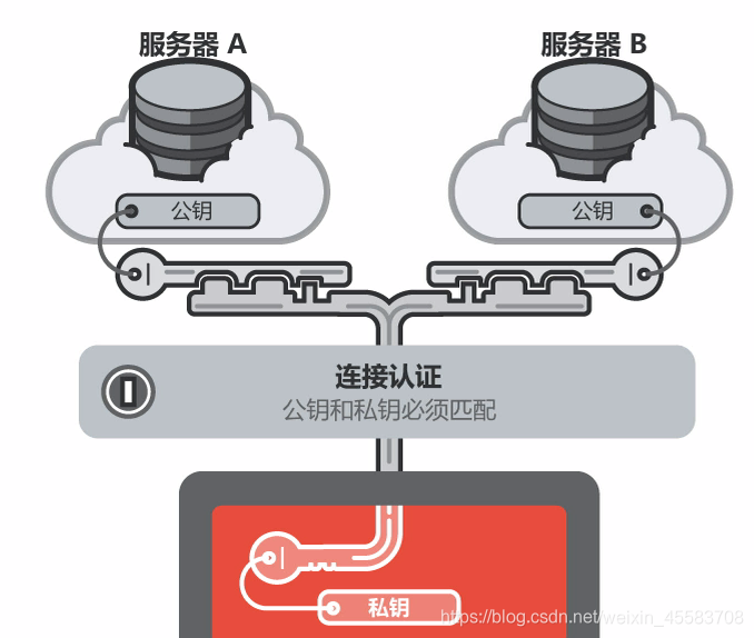 [外链图片转存失败,源站可能有防盗链机制,建议将图片保存下来直接上传(img-OTmSThij-1570757719664)(images/ssh.png)]