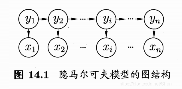 隐马尔科夫模型的图结构