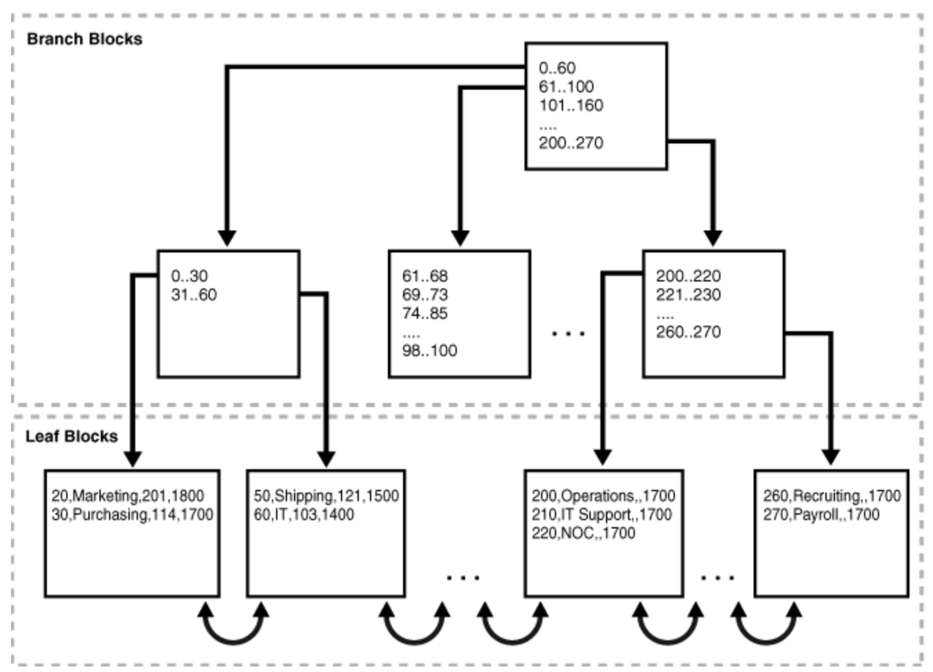 Oracle索引组织表 Iot 魂醉的一亩二分地 Csdn博客