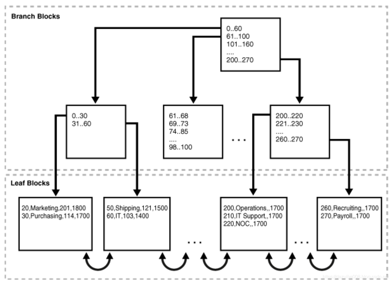 Oracle索引组织表 Iot 魂醉的一亩二分地 Csdn博客