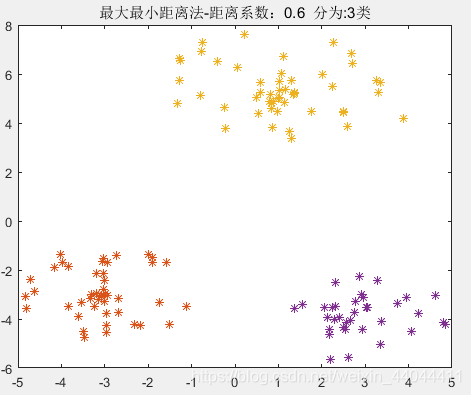 最大最小距离法聚类分析