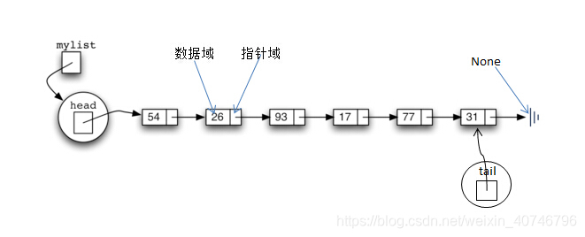 图1：链表