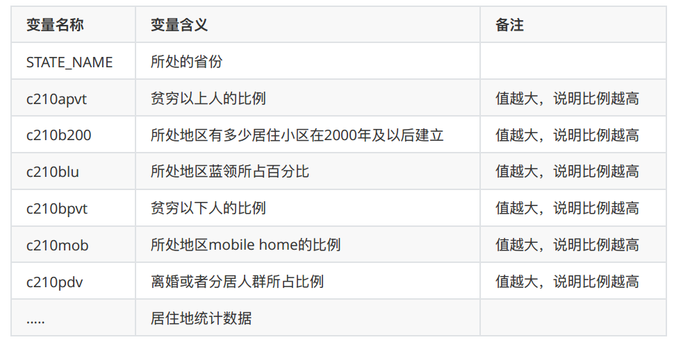 保险行业数据分析