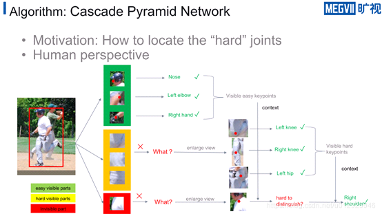 多人姿态估计小小的综述_vsfp18.top-CSDN博客