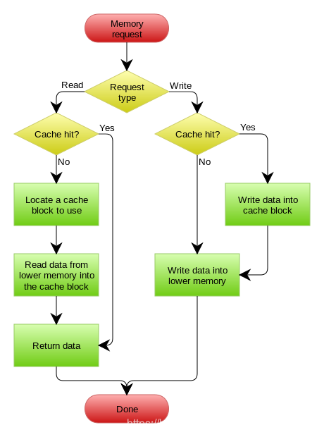 Write-through_with_no-write-allocation