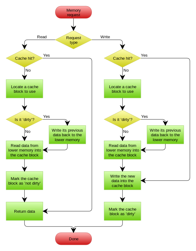 Write-back_with_write-allocation