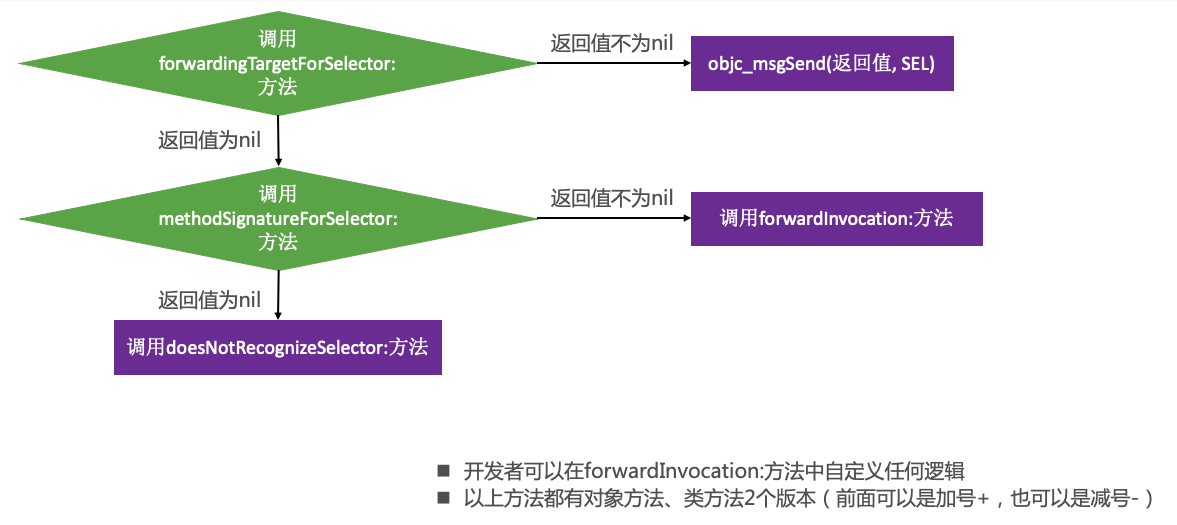 消息转发