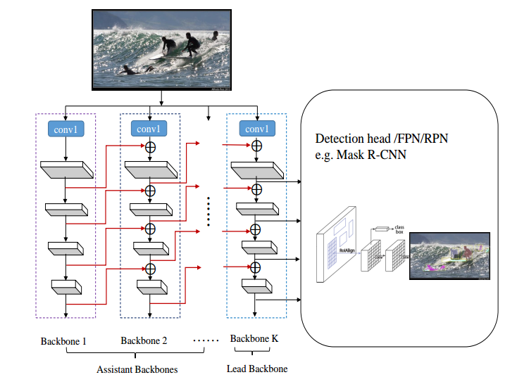 Illustration of the proposed Composite Backbone Network (CBNet) architecture for object detection