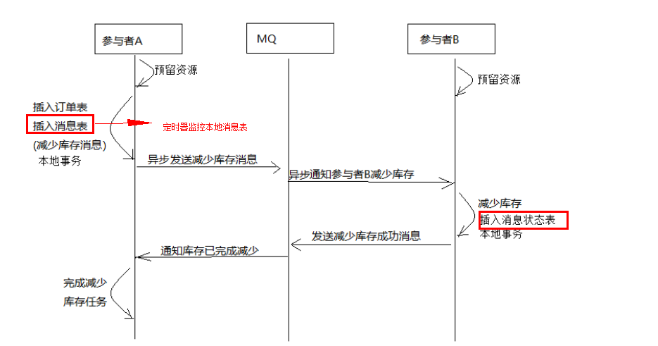 分布式事务的理解和解决方法