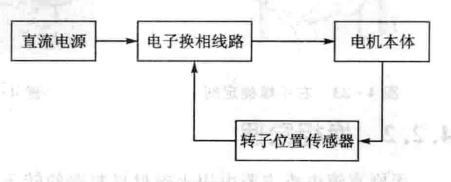 BLDCM工作原理框图