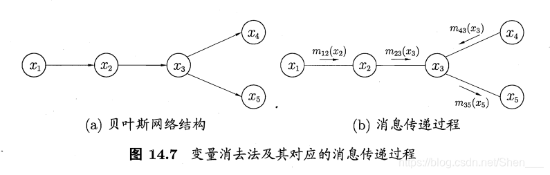 变量消去法及其对应的消息传递过程