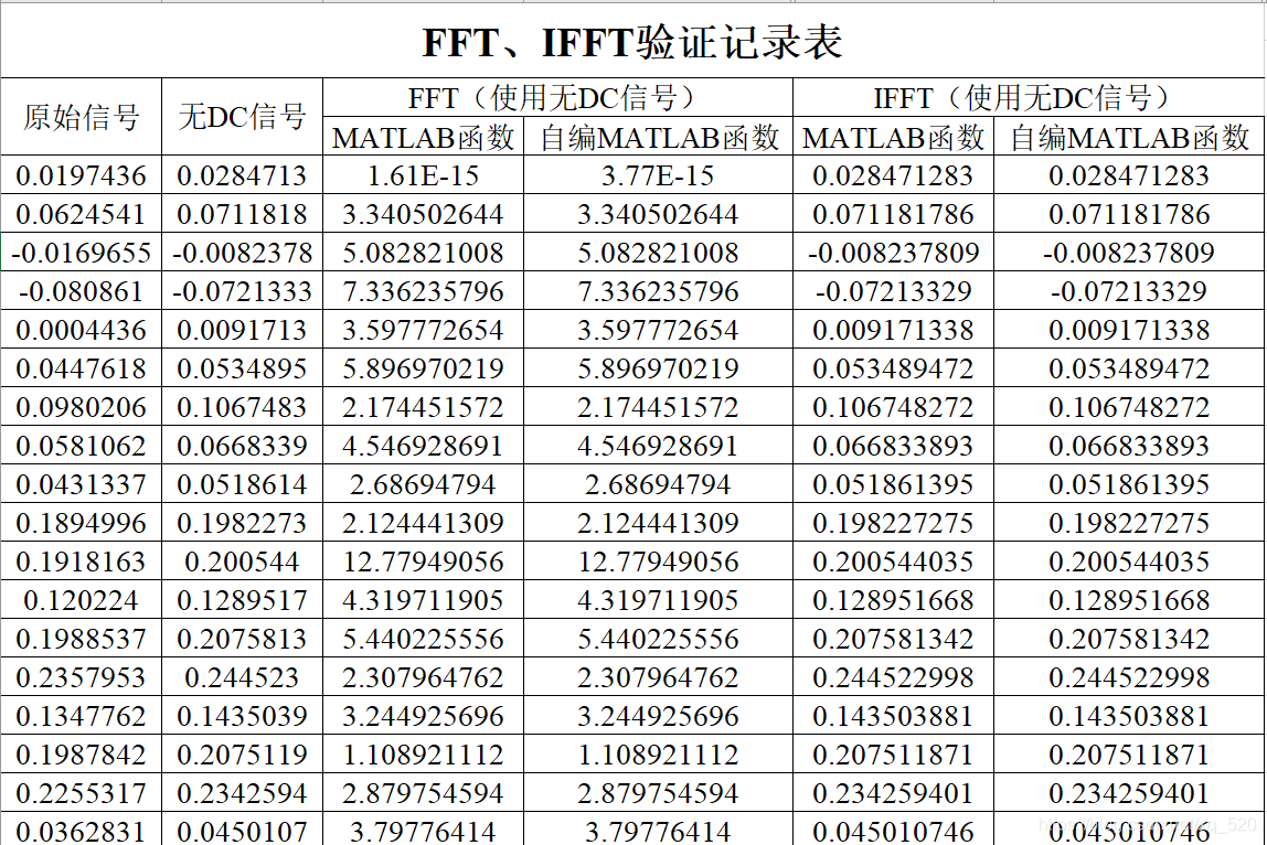 Ifft Basic 自编FFT、IFFT函数---基于MATLAB_matlab ifft函数-CSDN博客
