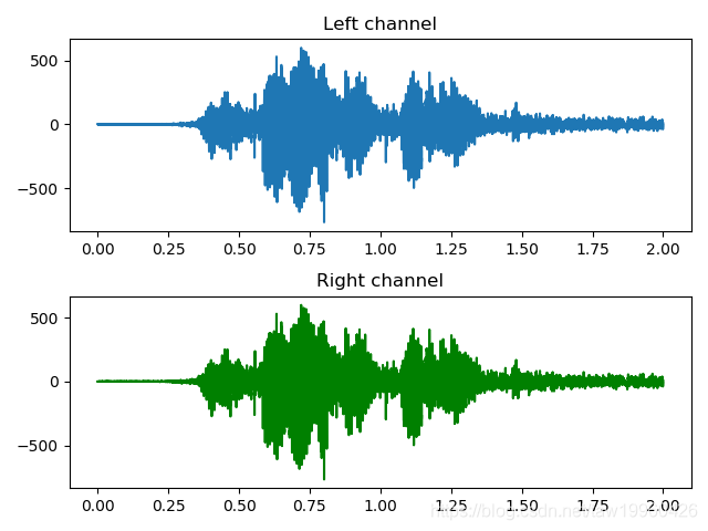 python读取wav文件并进行FFT变换_原始声纹波形转换为fft图-CSDN博客