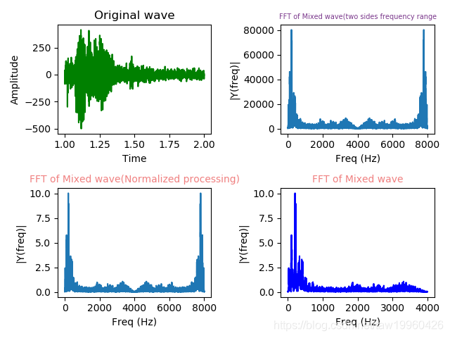 python读取wav文件并进行FFT变换_原始声纹波形转换为fft图-CSDN博客