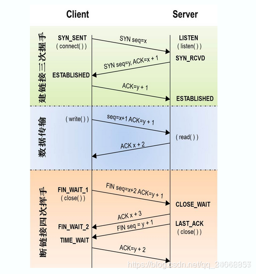 TCP连接建立和释放的过程图