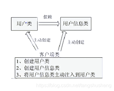 这里是没有用容器管理各类信息的形式