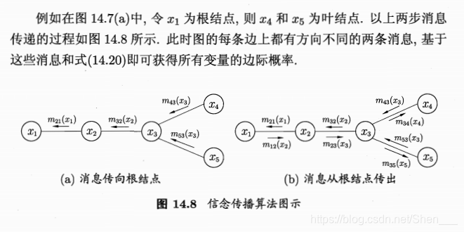 信念传播算法图示