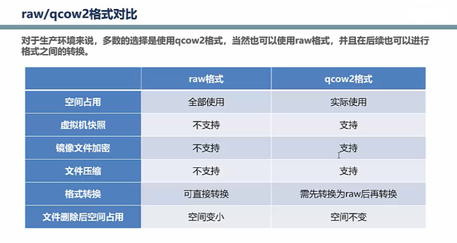 Centos7笔记之KVM之磁盘格式转换