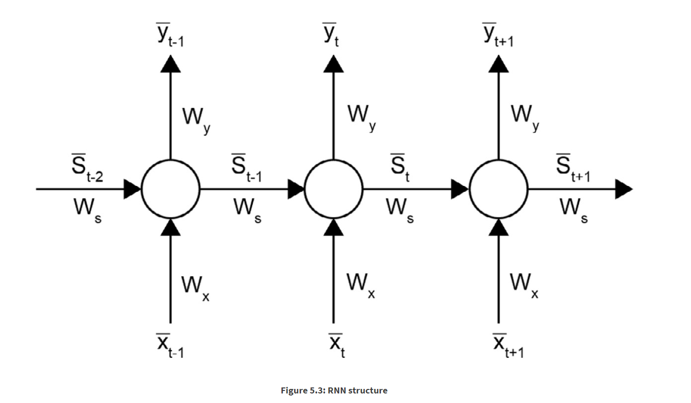 RNN structure