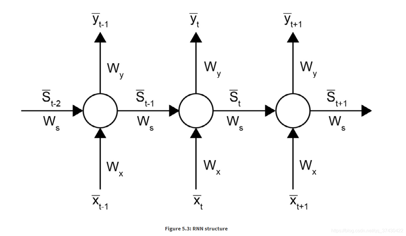 RNN structure